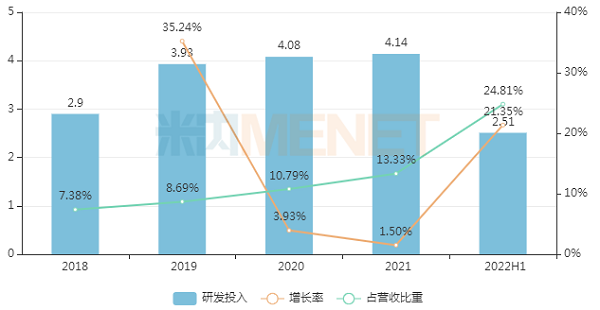 2018-2022H1凯时尊龙人生就是博首页研发投入-600.png